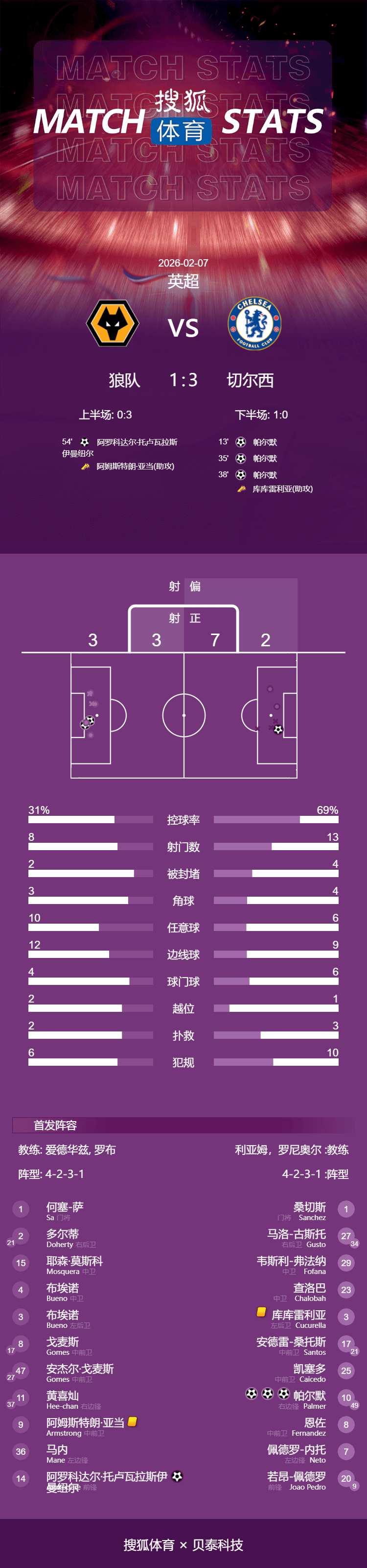 九游互动体验_切尔西英超击败狼队帕尔默远射命中